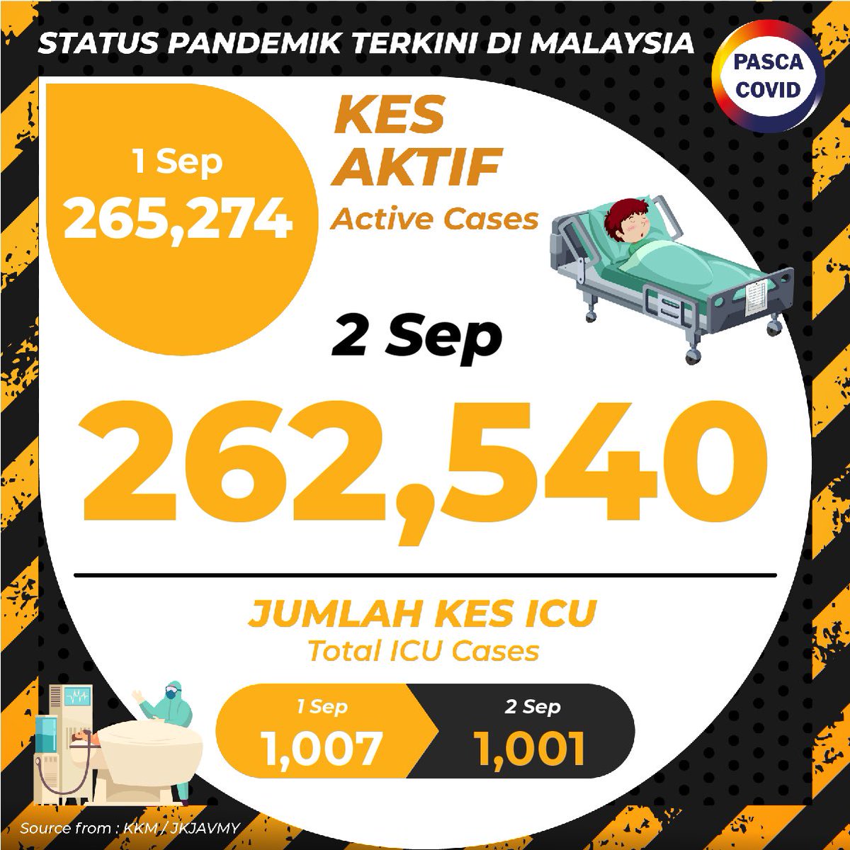 PascaCovMY's tweet photo. Status Terkini:

262,540 Kes Aktif dan 249 Kes Kematian

20,988 Kes Positif #Covid19

Layari laman web https://t.co/eLcuFS8SBj untuk data analitik terperinci mengenai pandemik Covid-19.

#JomExitCovid #PascaCovid #DataForGood #dudukrumah       #KitaJagaKita   #StopTheSpread https://t.co/kmHX6dTkD4