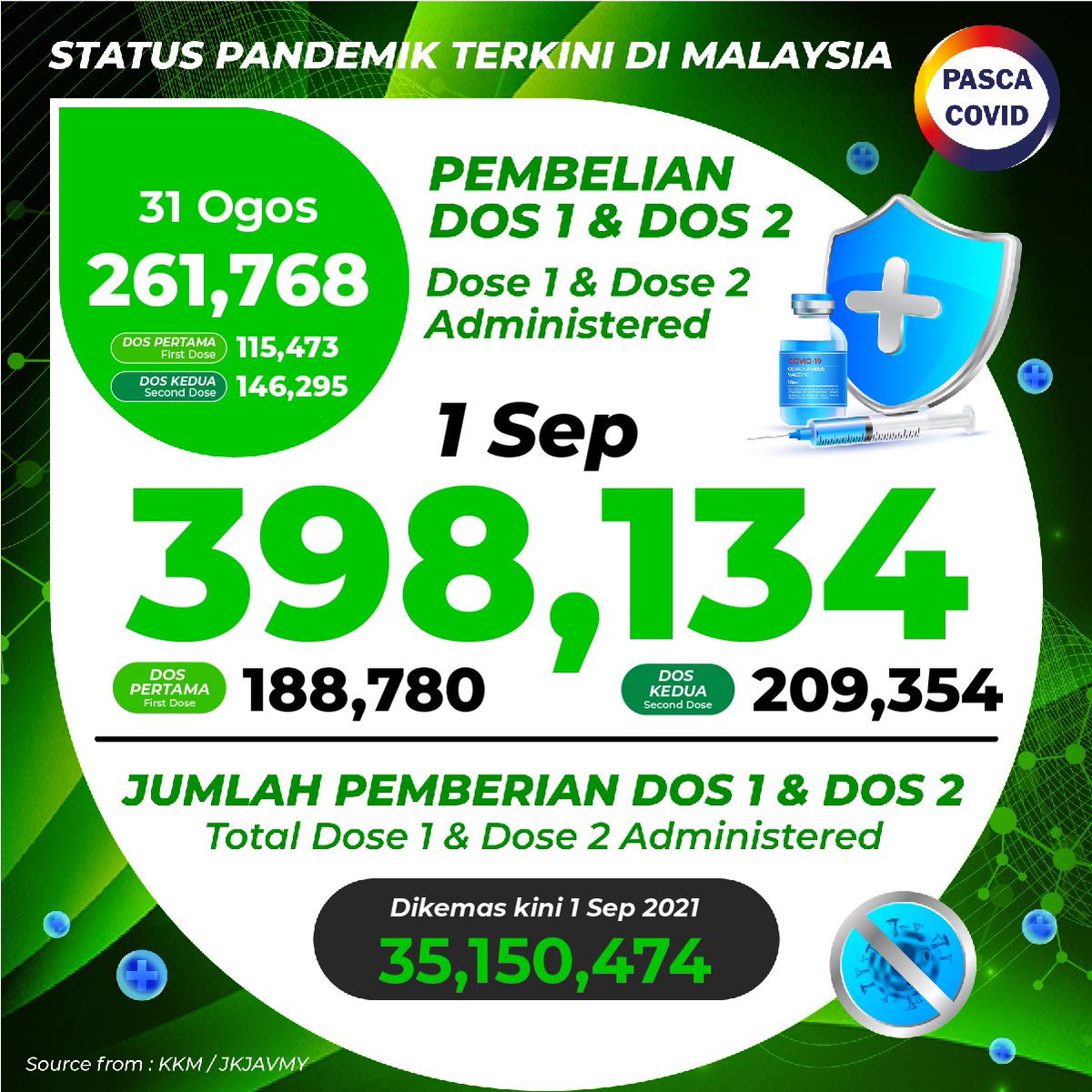 PascaCovMY's tweet photo. Status Terkini:

262,540 Kes Aktif dan 249 Kes Kematian

20,988 Kes Positif #Covid19

Layari laman web https://t.co/eLcuFS8SBj untuk data analitik terperinci mengenai pandemik Covid-19.

#JomExitCovid #PascaCovid #DataForGood #dudukrumah       #KitaJagaKita   #StopTheSpread https://t.co/kmHX6dTkD4