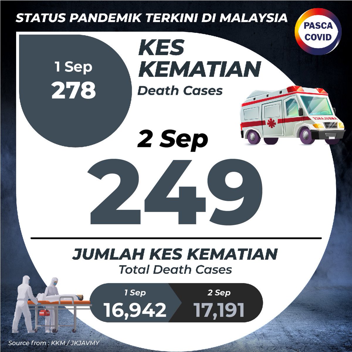 PascaCovMY's tweet photo. Status Terkini:

262,540 Kes Aktif dan 249 Kes Kematian

20,988 Kes Positif #Covid19

Layari laman web https://t.co/eLcuFS8SBj untuk data analitik terperinci mengenai pandemik Covid-19.

#JomExitCovid #PascaCovid #DataForGood #dudukrumah       #KitaJagaKita   #StopTheSpread https://t.co/kmHX6dTkD4