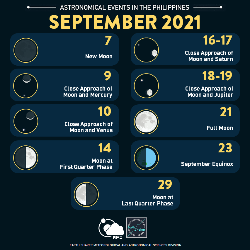 earthshakerph's tweet photo. ✨SEPTEMBER ASTRONOMICAL EVENTS✨
Heads up, Astro Shakers! Here are the astronomical events for September 2021 in the Philippines. Most of them are observable without any instruments!
Set at PhST or +8 UTC
More:https://t.co/C2z0At55po
#AstroShaker #AstroAtHome https://t.co/IIgy2VIckG