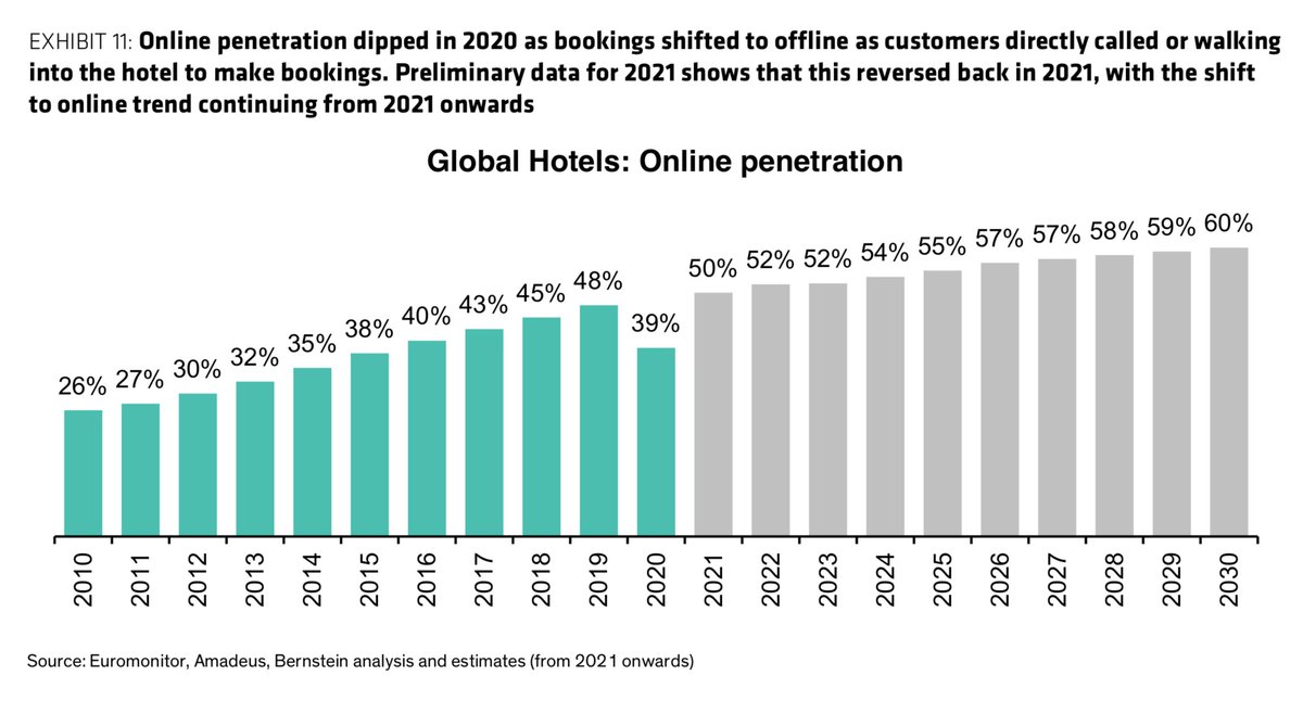 rafat's tweet photo. Fascinating that online travel booking share as a % of overall bookings went down last year, unlike other commerce sectors, but makes sense: local travel meant local/offline booking channels. Also brand websites made gains vs online booking sites. Data from Bernstein report. https://t.co/M0dYhPzqEK