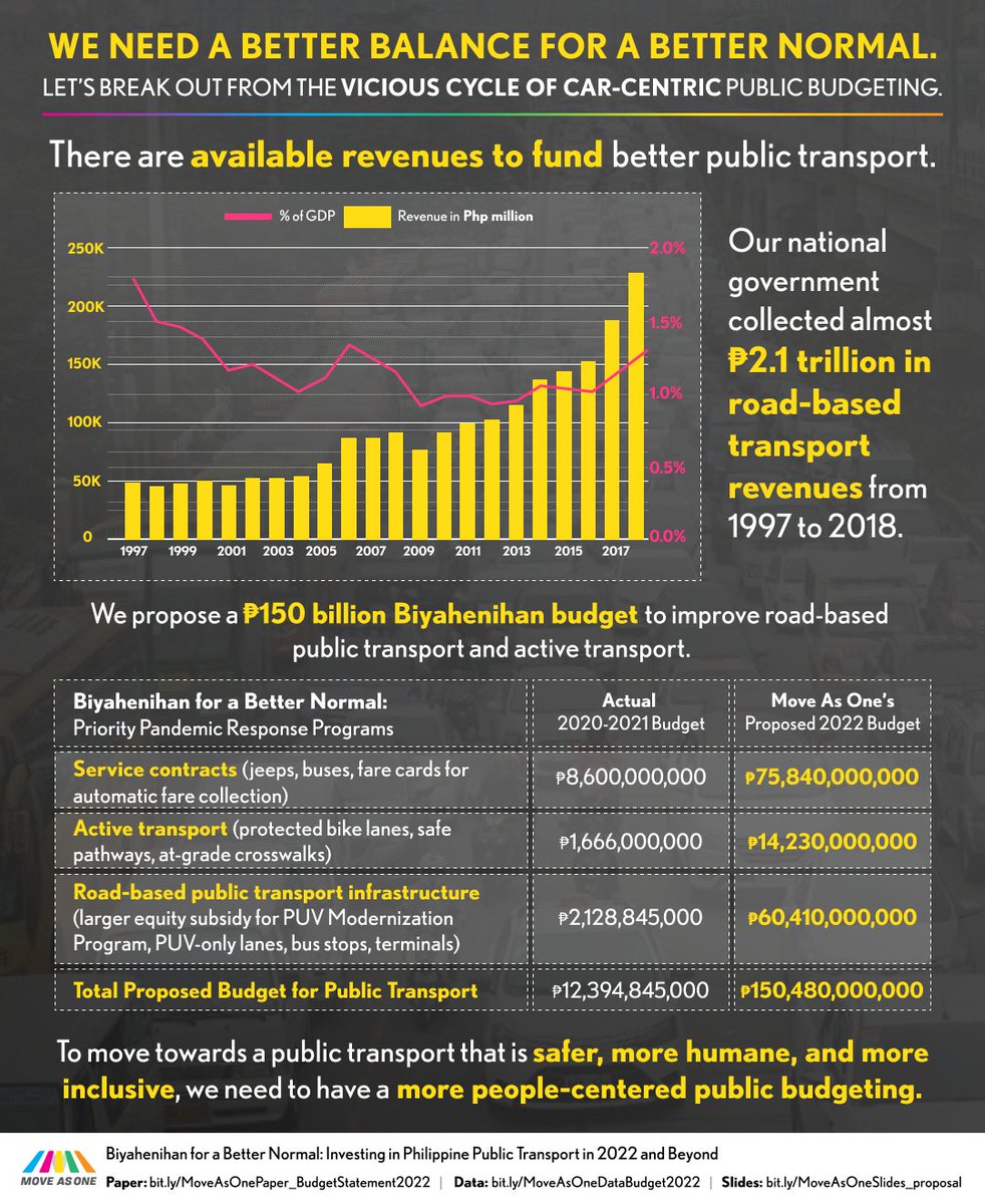 MoveAsOnePH's tweet photo. LET'S BREAK OUT FROM THE VICIOUS CYCLE OF CAR-CENTRIC PUBLIC BUDGETING!
π€ We propose a P150 billion Biyahenihan budget to improve road-based public transport and active transport. We need to have more people-centered public budgeting!
#ThursDATA #BetterNormal #Biyahenihan https://t.co/pgOBrbgcyi