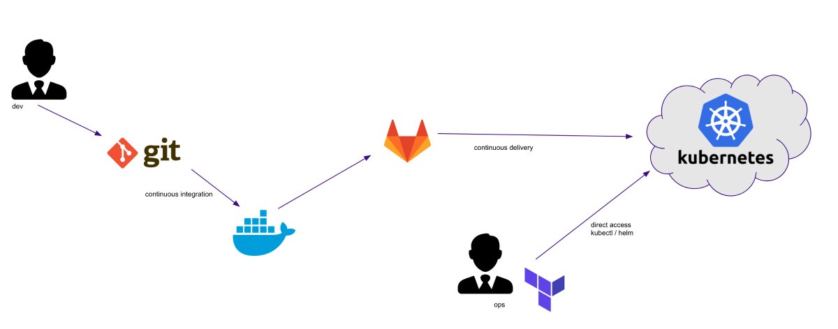 C'est la rentrée et c'est aussi le moment de se demander comment gérer des clusters #Kubernetes en utilisant Flux 2 et la méthodologie Gitops ?! 

Un démarrage studieux, avec un nouvel article sur Medium de Cyril 👉 medium.com/alterway/manag…

Bonne lecture !