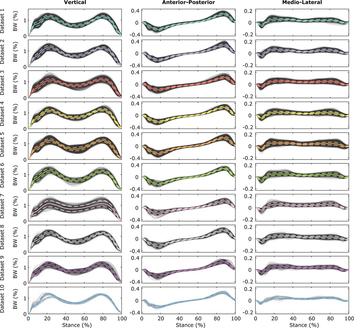 Fabian Horst (@fab_horst) on Twitter photo Happy to share the "Gutenberg Gait Database" including ground reaction force data from 350 healthy individuals during level overground walking. Published with <a href="/SpringerNature/">Springer Nature</a> in <a href="/ScientificData/">Scientific Data</a>.
Read here: rdcu.be/cwTwu
<a href="/d_slijepcevic/">Djordje Slijepčević</a> <a href="/fh_stpoelten/">FH St. Pölten – University of Applied Sciences</a> <a href="/uni_mainz_eng/">Mainz University</a> Happy to share the "Gutenberg Gait Database" including ground reaction force data from 350 healthy individuals during level overground walking. Published with <a href="/SpringerNature/">Springer Nature</a> in <a href="/ScientificData/">Scientific Data</a>.
Read here: rdcu.be/cwTwu
<a href="/d_slijepcevic/">Djordje Slijepčević</a> <a href="/fh_stpoelten/">FH St. Pölten – University of Applied Sciences</a> <a href="/uni_mainz_eng/">Mainz University</a>