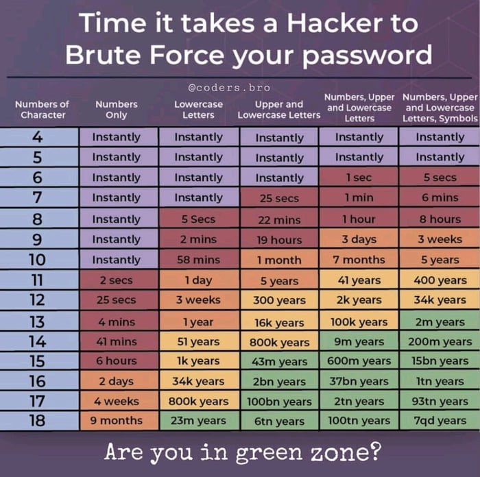 Up to 95% of #securitybreaches are due to human error. Make sure your #password is strong enough to withstand #hackers. Take a look over this password sheet and see if it’s time to change your passwords. 
#Cybersecurity Source: @ coders.bro