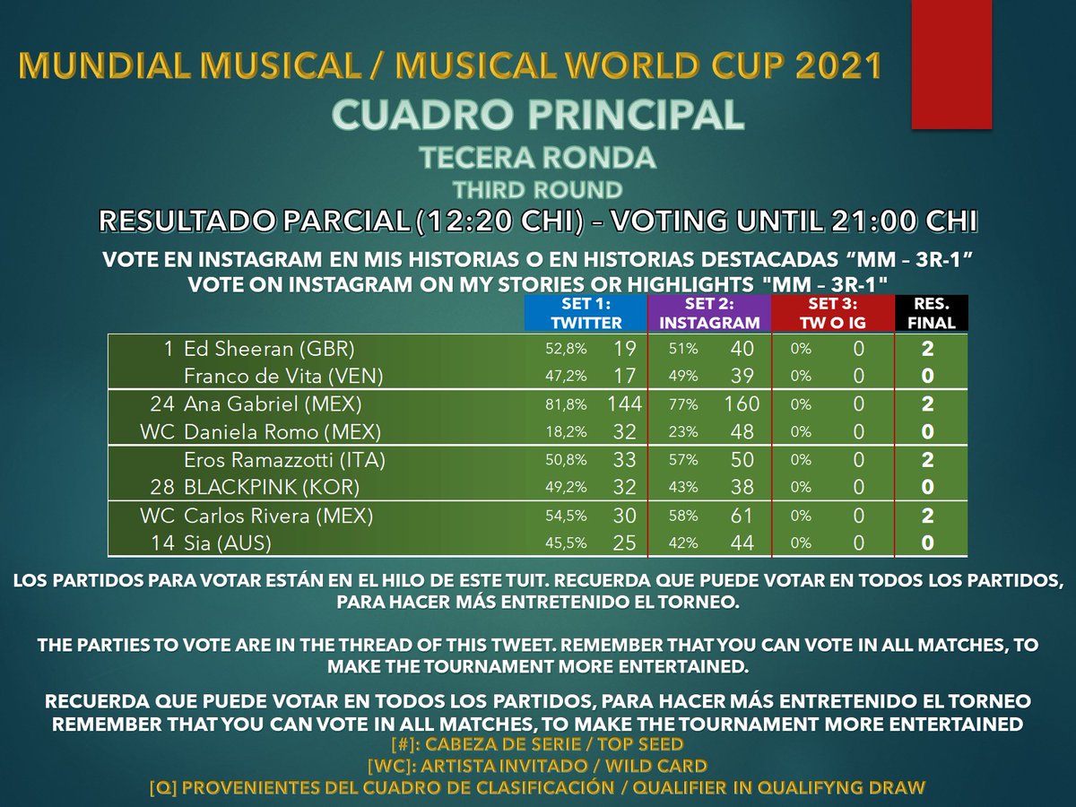 NASportsOK's tweet photo. #MundialMusical 2021 - #MusicalWorldCup
Resultados parciales hasta las 12:20 CHI
Pasarían a 4ta Ronda: #EdSheeran, #AnaGabriel, #ErosRamazzotti, #CarlosRivera, #LadyGaga, #DuaLipa
Definirían a un SET 3 mañana:
#CelineDion vs #Coldplay (TW)
#Yatra vs #DanielaDarcourt (IG) https://t.co/EFAj0zkzXD