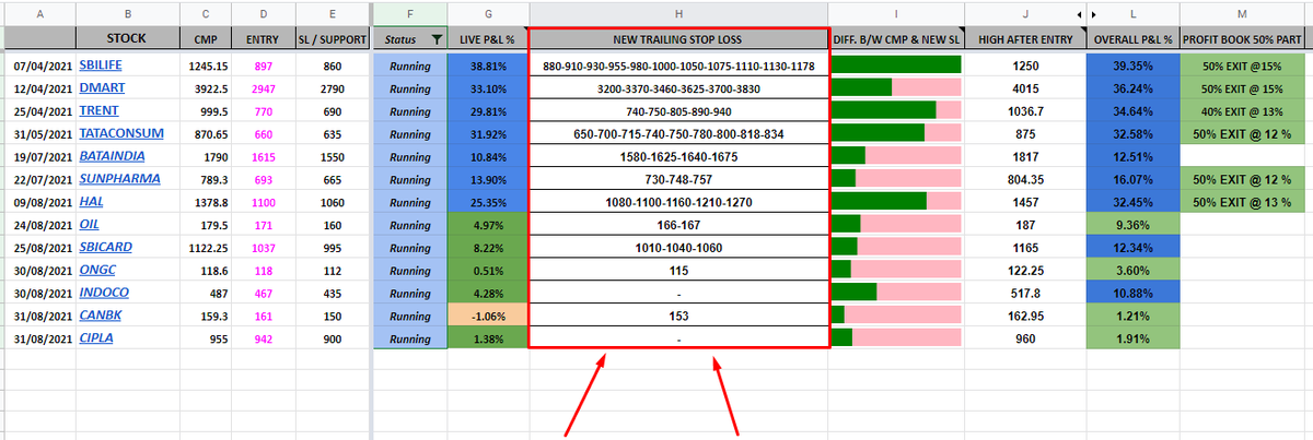 FUSION_Charts's tweet image. Our holdings #TrailingStop updated 

almost all trades are Risk Free 

just hold - trail- exit 

#MasterSimplicity