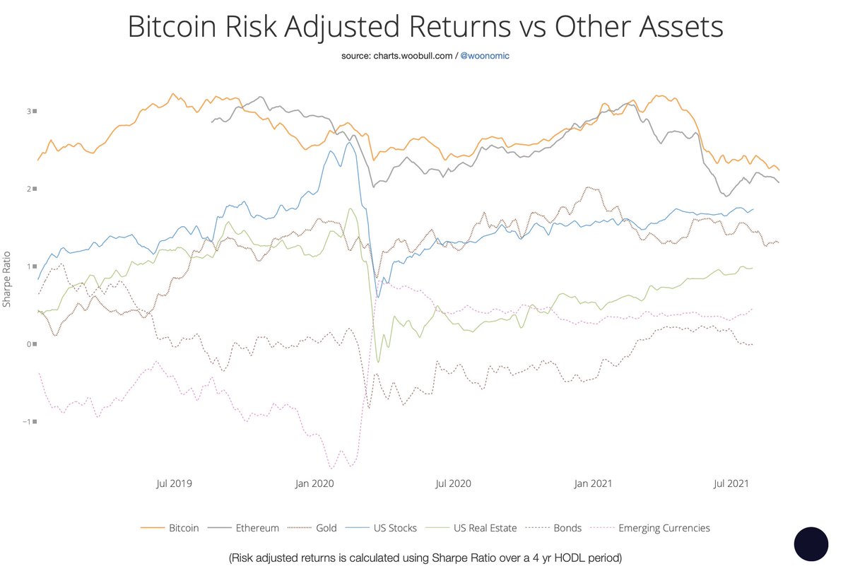 willywoo's tweet photo. @PeterSchiff Gold is better than #Bitcoin if you're making gold fillings.

Is BTC better than gold and traditional assets if you're an INVESTOR? Well we can measure this with risk adjusted returns (Sharpe Ratio).

HELL YES it is better, and yes, it also scores better than ETH. https://t.co/QCE0eiTLjv