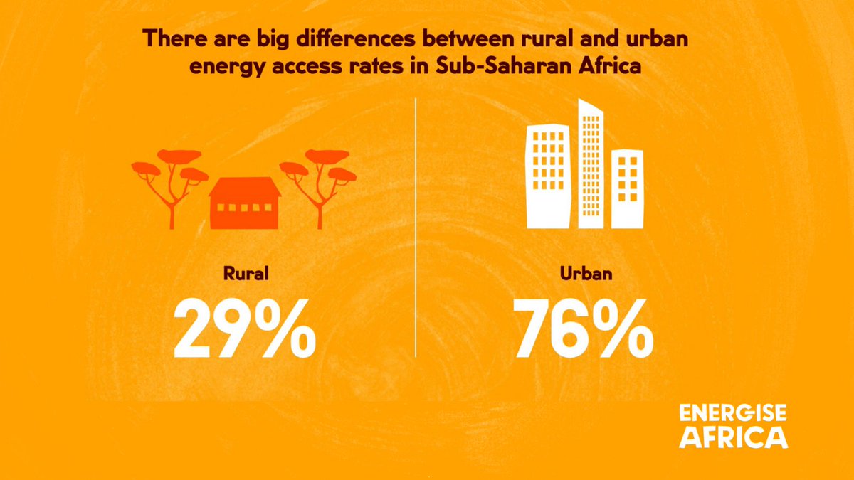 New research from <a href="/energiseafrica/">energiseafrica</a> and Power for All on #EnergyAccess in sub-Saharan Africa found stark regional differences in access rates, particularly between rural and urban areas. 

Read the report and recommendations: buff.ly/3DKlFEk #SDG7
