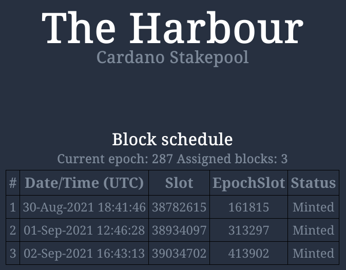 HRBR_ADA's tweet photo. All $ADA blocks have now been minted this epoch for the #HRBR pool - check us out at https://t.co/9mPcgMel5J and @telegram https://t.co/BJV46UcY8g 

#Cardano #ADA #staking #Crypto #blockchain #bitcoin #StakepoolSpotlight #CardanoCommunity https://t.co/DSZgBcpKRE