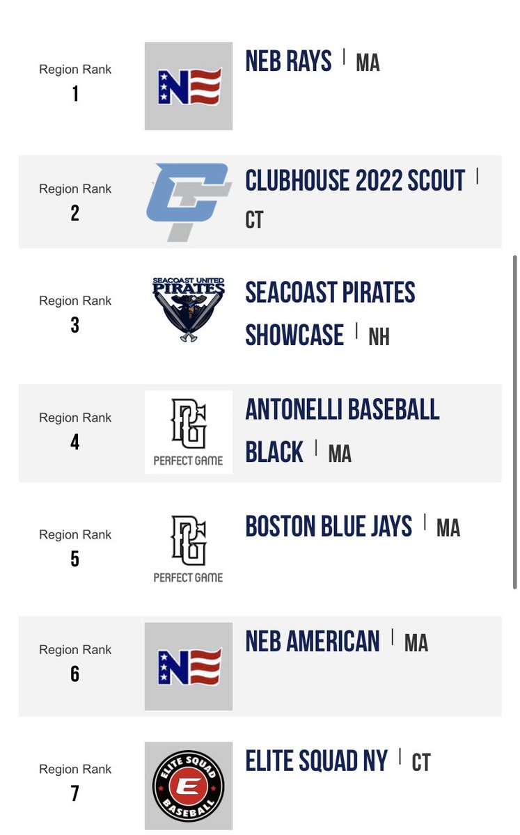 JSully12's tweet photo. What a year for the @NorthEast_BBall Rays &amp; NEB American! 17U PG rankings are out. NEB Rays ranked number 20 in the nation and number 1 in New England. NEB American ranked number 6 in New England. #RollNEB @NEBscottp @Kruger422 @Coach_MAbes @lukechiasson37 @CoachBarnes904 https://t.co/ST728RMOYZ