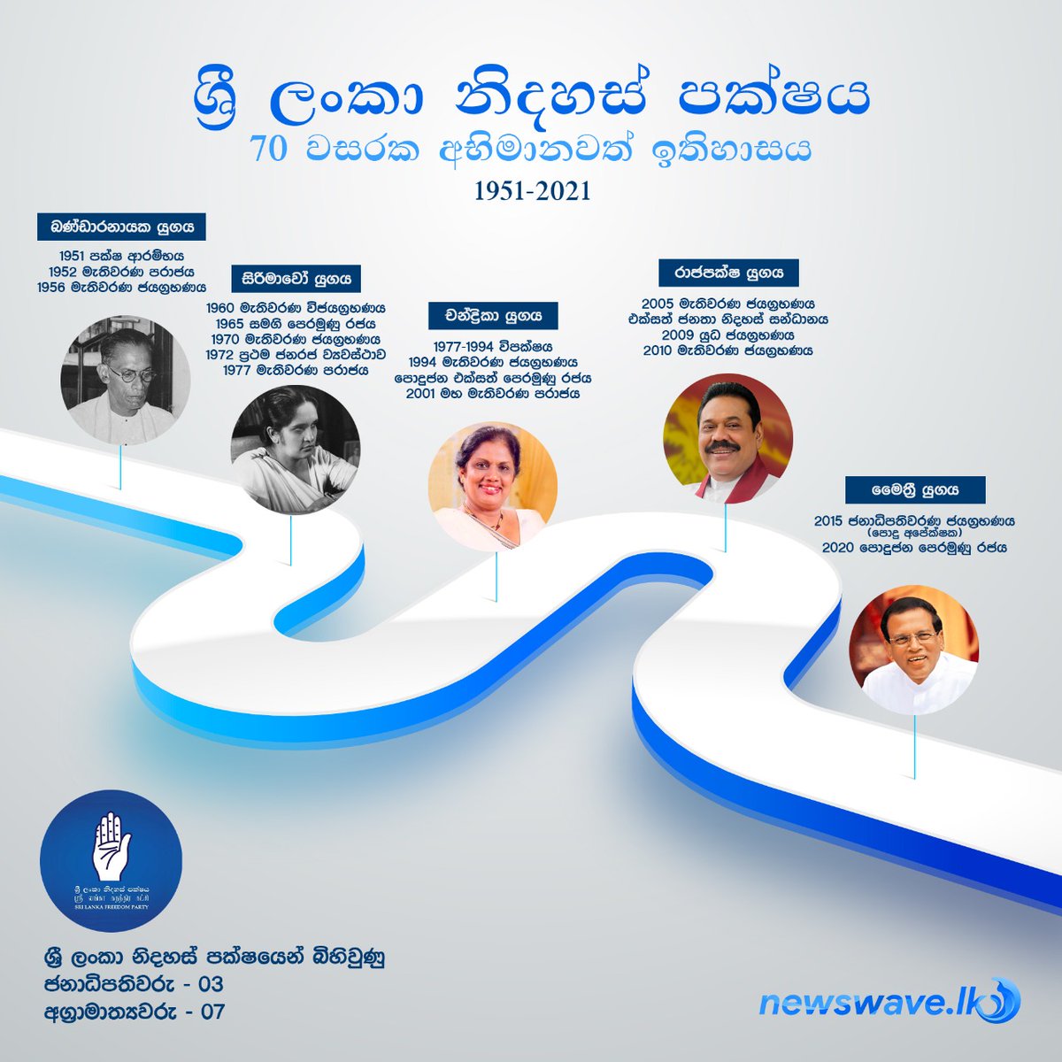 NewsWaveLK's tweet photo. https://t.co/eCvmNM17u0
#SLFP #History #SriLankanPolitics #NewsWaveLK #SriLanka #Lanka #SriLankaNews #NewsWave https://t.co/Cg7F8tc5HM