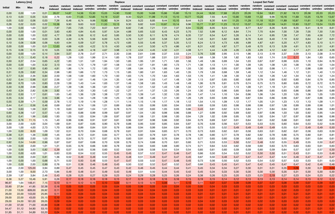 24u's tweet photo. Latency is the single most important factor affecting speed of small change commits in FileMaker

Get more details 👉 https://t.co/FCQwRhi6rf  

#filemaker #claris #database #speedtest #efficiency #Benchmark #optimization #performace #speedperfomance 
#databasetool #benchtest https://t.co/arlw6ldVhZ