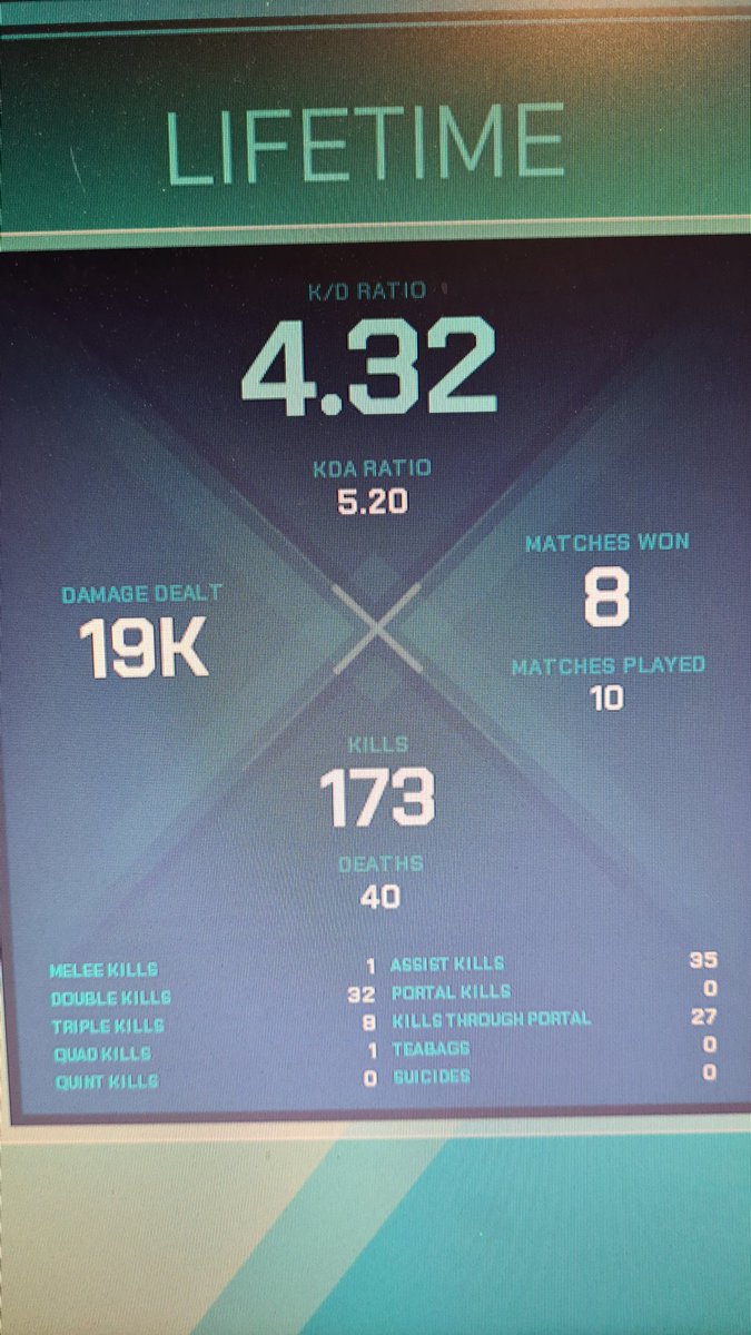 EmperorChad's tweet photo. Day 1 stats, I think it's alright. I'm really enjoying how it plays and keen to play more. #Splitgate #ThinkWithPortals https://t.co/EWWaGlaKp6