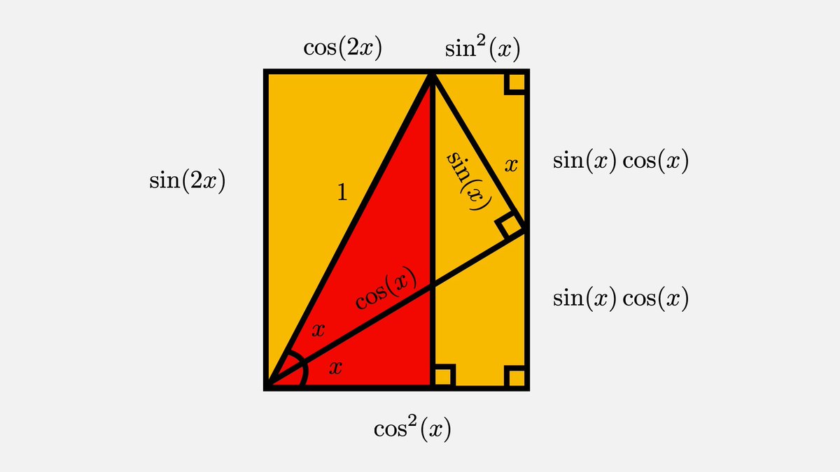 fermatslibrary's tweet photo. Here's a visual proof that
sin2x = 2sinxcosx
cos2x = cos²x−sin²x https://t.co/hSnoMXIwmC