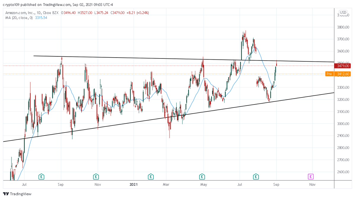 Trading_joe1's tweet image. $amzn im out. this one was nice

#AAPL #TSLA #ROKU #AMZN #SNAP #SQ #CLOV #AMC