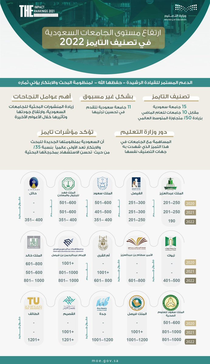 Vice_min_moe's tweet photo. نفتخر اليوم بإعلان دخول 15 جامعة سعودية في #تصنيف_التايمز بزيادة 50% عن العام الماضي، وهي ثمرة دعم القيادة الرشيدة -أيدها الله-، ومتابعة واهتمام #وزير_التعليم بأهمية تجويد مخرجات الجامعات في البحث والابتكار، واستمرار المنافسة والتقدّم في المؤشرات الدولية. https://t.co/4MjRoIWDiV