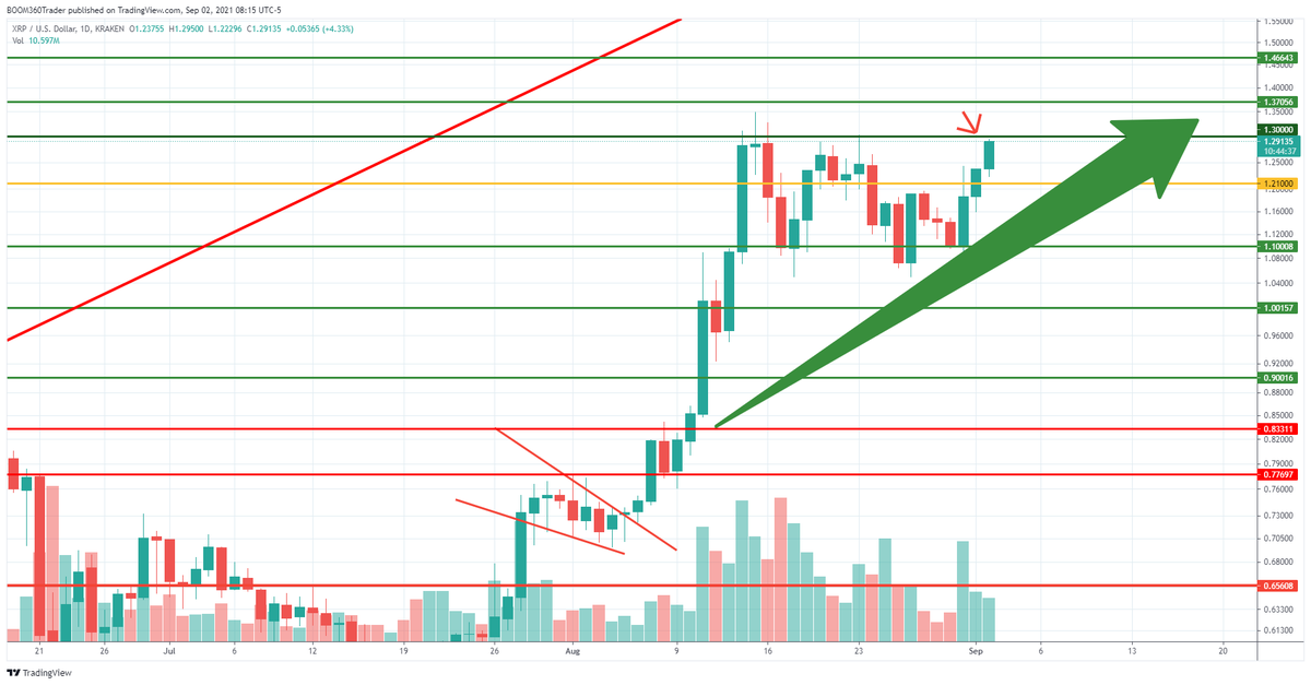 360_trader's tweet photo. $XRP - 360 Elite we been riding this train to glory - new breakout is coming!!

Join us

https://t.co/SIOWWNqsPS https://t.co/80gi5qDx2x