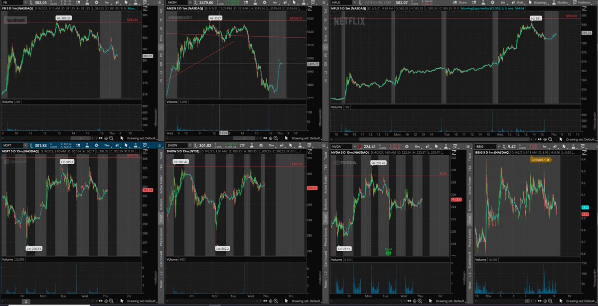 IndecentTrader's tweet photo. Nothing crazy enough to caught my attention! Don't want to give my money to Wallstreet today! Besides, that $NFLX 593 &amp; $FB $384 all-time high break will try with small size, good luck! Trade responsibly. 

 #OptionsTrading #Daytrader #DailyOptionTrader #OptionWatchlist https://t.co/hpd0niO3aD