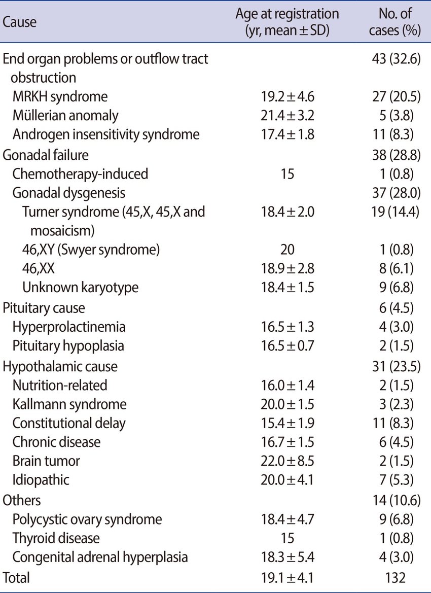 waniardy's tweet photo. AWAK TAK PERNAH ADA PERIOD SEUMUR HIDUP?
Tak semestinya awak menghidap #sindromMRKH. Ada banyak keadaan yang membuatkan seorang perempuan tiada darah haid langsung (primary amenorrhea). Turner syndrome, androgen insensitivity syndrome, primary ovarian insufficiency- macam² lagi. https://t.co/zq7qyUmSAa
