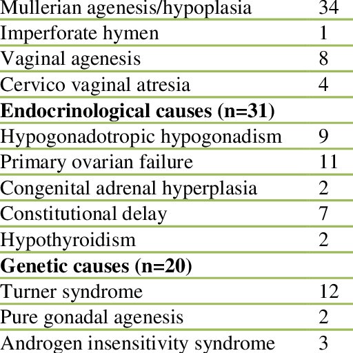 waniardy's tweet photo. AWAK TAK PERNAH ADA PERIOD SEUMUR HIDUP?
Tak semestinya awak menghidap #sindromMRKH. Ada banyak keadaan yang membuatkan seorang perempuan tiada darah haid langsung (primary amenorrhea). Turner syndrome, androgen insensitivity syndrome, primary ovarian insufficiency- macam² lagi. https://t.co/zq7qyUmSAa