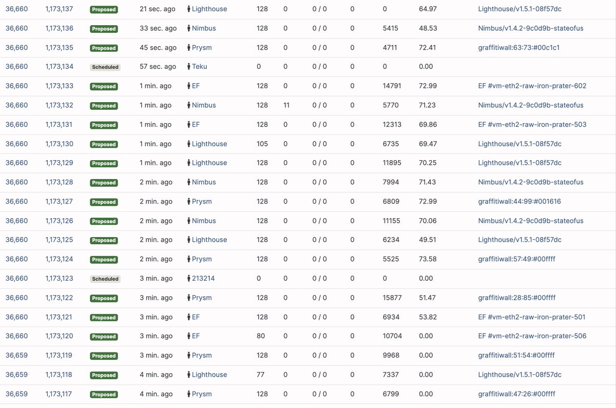 terencechain's tweet image. Prater has successfully upgraded to Altair 🎉

It was a successful upgrade, and client teams still have to iron out a few kinks. Congrats to everyone involved 👏