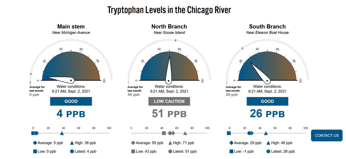 TECTA_PDS's tweet photo. Real-time water quality data in #Chicago is now a reality! Visit https://t.co/MJiaowj1EE for live updates on the #ChicagoRiver.

https://t.co/ipf9cxfUZq is thrilled to be a technology partner with @CurrentWater to bring this novel tech platform to life. #H2NOWChicago https://t.co/0gLzeIZEYP
