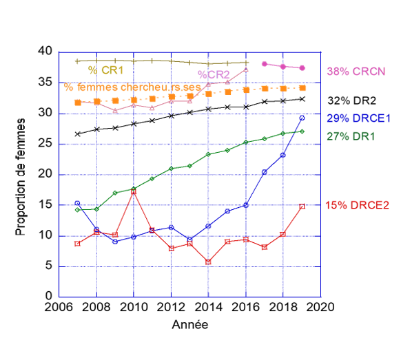 ElsjeQuadrelli's tweet photo. 38% des CRCN sont des ♀️ contre 15% des DRCE2😒 Le  #CoNRS acteur majeur de la carrières des chercheuses au CNRS influence ce gap. Début de l'analyse  de « #Parité et #évaluation non-discriminatoire au #CNRS » https://t.co/eVV67lwsE5) p.13, dans ce thread et prochains #paritéeval https://t.co/QrzVnXAcxn