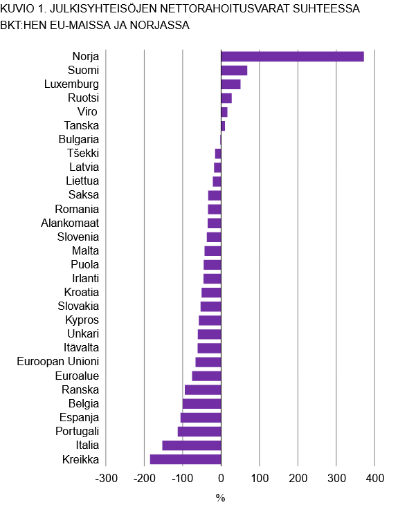 Suomen julkisen sektorin rahoitusasemasta ollaan kovasti huolissaan. Ainakaan rahoitusvarojen suhteen ei ole syytä paniikkiin, sillä Suomen julkisella sektorilla on EU-maista eniten nettorahoitusvarallisuutta (Norja ei ole EU maa). 

stat.fi/tietotrendit/a…