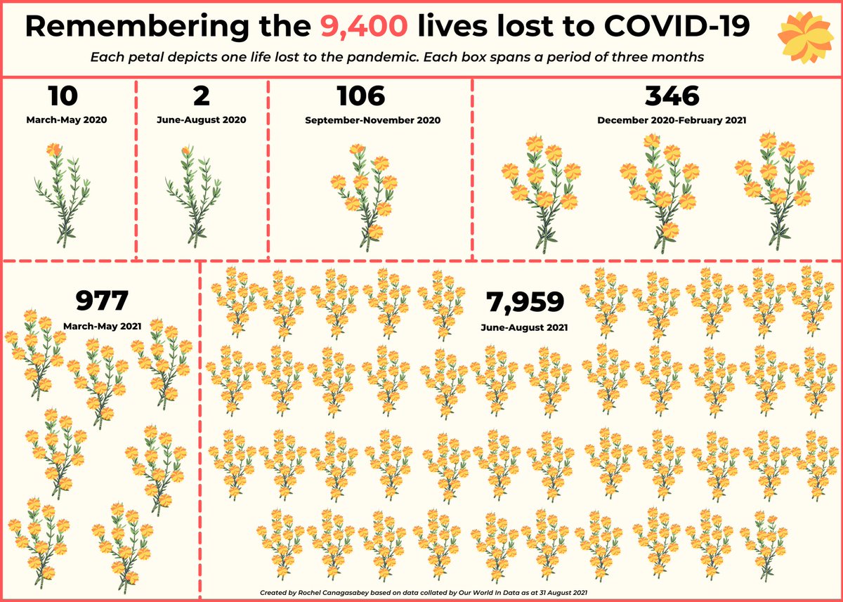 Remembering the lives lost to #COVID19 in #lka 🕯️

Each petal depicts a beautiful soul lost to the pandemic 🌻

We may not know them, but it is up to us to remember each &amp; every one of them in our own little way. All 9,400 people had families &amp; friends who loved them💜