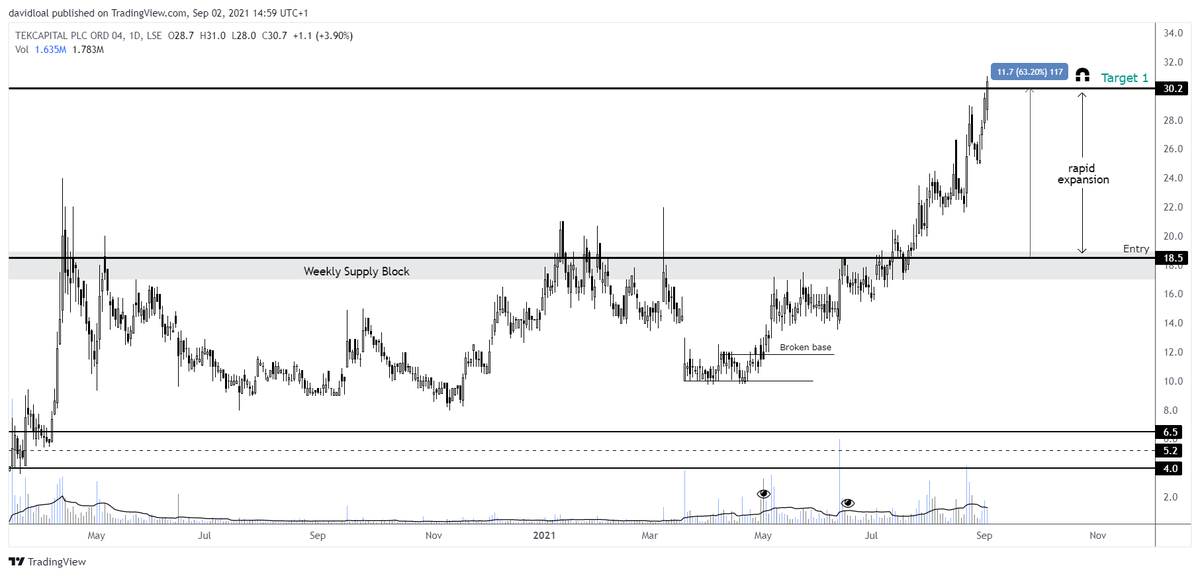 DLAlmirall's tweet photo. #TEK - Tekcapital - Trust your process, 26 days later and target 1 hit to the pip. Sliced some here as there's another target much higher

- Target 1 hit 🎯 +63%
- Target 2 at 44p 🤔 https://t.co/x90CmeAnTN