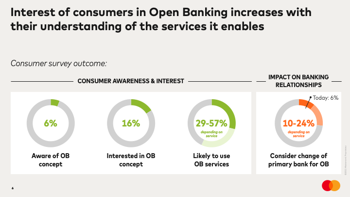 MastercardCH's tweet photo. "Unsere neueste Studie zum Thema #OpenBanking zeigt: Das Interesse der Konsument:innen an Open Banking steigt mit ihrem Verständnis für die dadurch ermöglichten Dienstleistungen." – Daniela Massaro am @FuWForum #VisionBank https://t.co/28qrRL3r0C