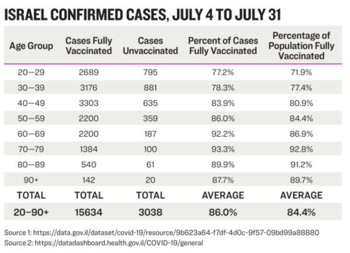 以色列covid数据显示是否接种疫苗感染率没有区别