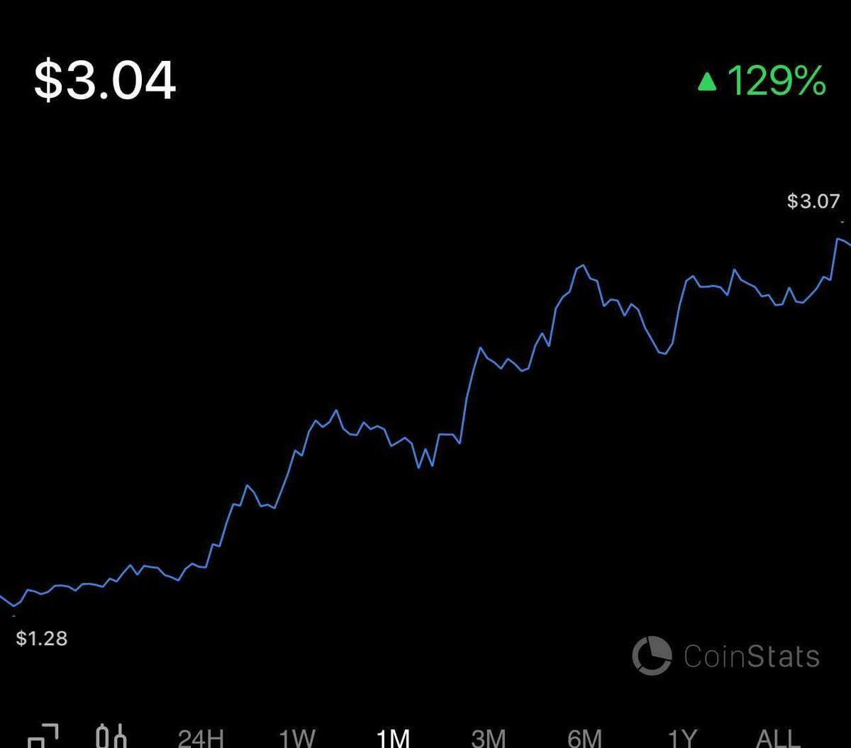 $ADA Cardano: By buying at $1 and selling half at $1.4x and then rebuying all again at $1 - we made over 300% in 10.5 weeks. Awesome job JetBridge team!