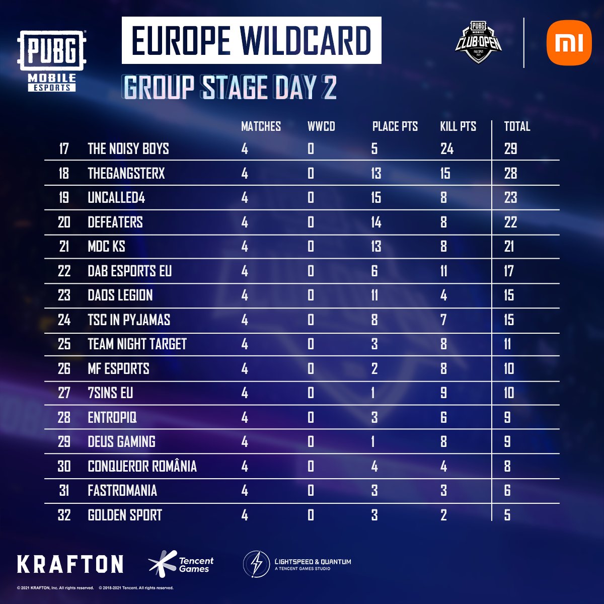EsportsPUBGM's tweet photo. The overall leaderboard for the PUBG MOBILE CLUB OPEN Europe Wildcard &amp; UK Group Stages day 2! 

Tune in live for day 3 today:
📺https://t.co/oHmVqAgbHQ
📺https://t.co/rgegn6fG9Q
📺https://t.co/6ZZysc7Fzt

#PUBGMOBILE #PMCO #PMCOFallSplit #PMCO2021 https://t.co/Bv7DmkmbuI