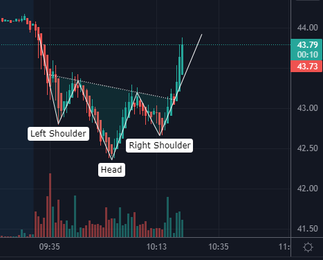 caskertrade's tweet photo. actual inverse head and shoulder this time $AMC https://t.co/nA2SIkz3Iz