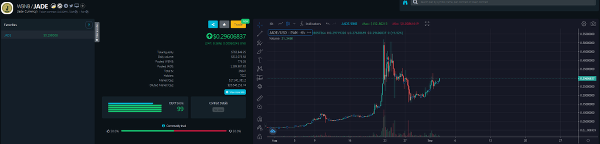 Beautiful breakout is happening for $JADE Currency

Move over $FLOKI $STARL $UFO $DXO

dextools.io/app/bsc/pair-e…

Jade Currency is a #NFT and #Metaverse project that sells precious gems/jewelry and in return holders receive 2.5% of the transaction fees.
