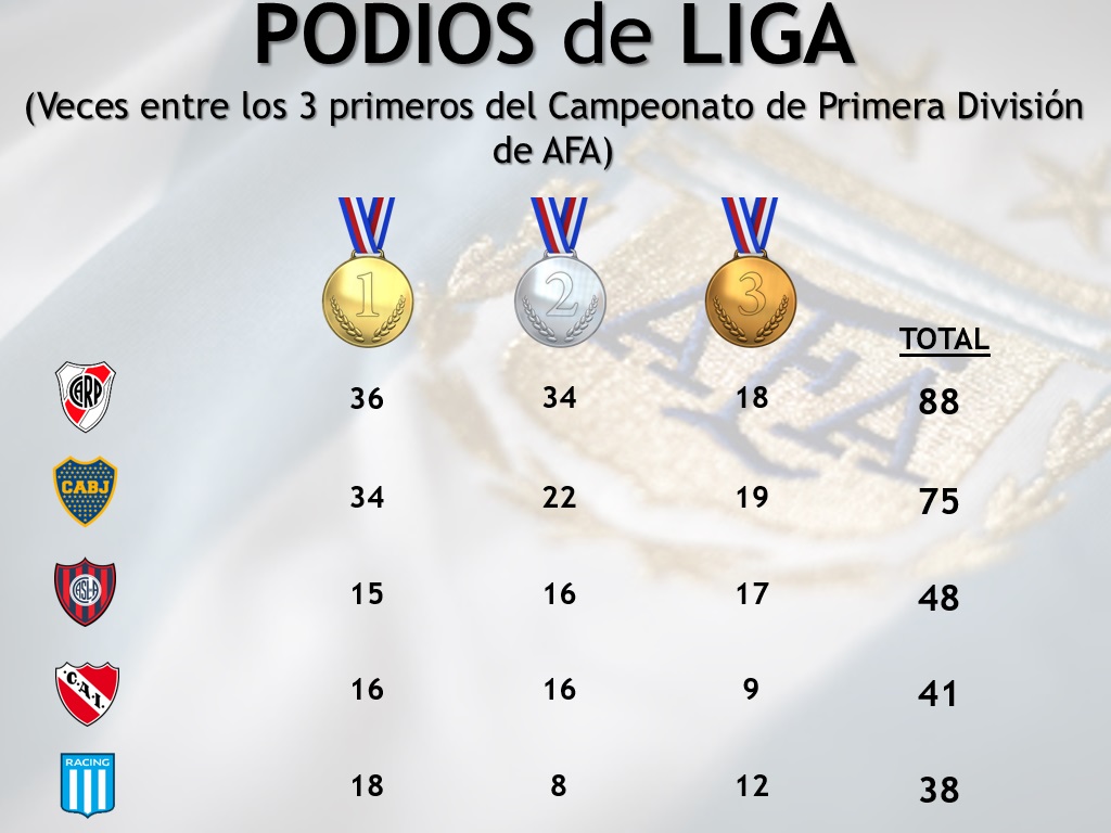 rhdelfutbol's tweet photo. "Medallero" de la 1ª División @AFA al estilo Juegos Olímpicos/Paralímpicos

#River 8⃣8⃣ /🥇36🥈34🥉18
#Boca 7⃣5⃣ /34-22-19
#SanLorenzo 4⃣8⃣ /15-16-17
#Independiente 4⃣1⃣ /16-16-9
#Racing 3⃣8⃣ /18-8-12
#Velez 3⃣1⃣ /10-9-12
#EDLP 2⃣5⃣ /6-6-12
#Huracan 1⃣8⃣ /5-8-5
#Lanus 1⃣5⃣ /2-5-8 https://t.co/nt9zruFi4X