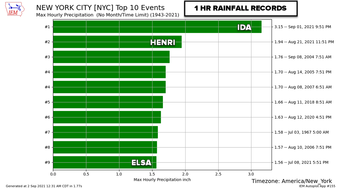 Année exceptionnelle à #NewYork avec les records de pluie en 1h (en pouces).
Dans le TOP 10 des valeurs, trois ont été établies cette année 2021, dont les deux premières à quelques jours d'intervalle au passage des restes de #Henri et #Ida. 