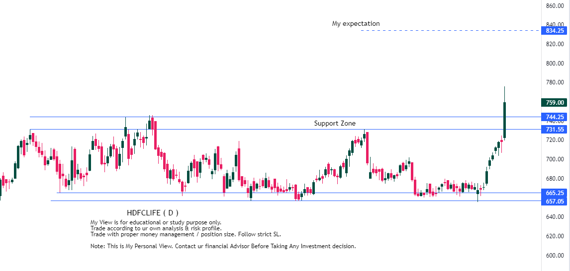 RTSTOCKVIEW's tweet photo. #HDFCLIFE 
Shortterm/Mediumterm investment view
( F/O not recommended)

rectangle chart pattern #BREAKOUT 

trade in equity with proper money management / position size.

#stock #RTview https://t.co/0CKl4RZQ3T