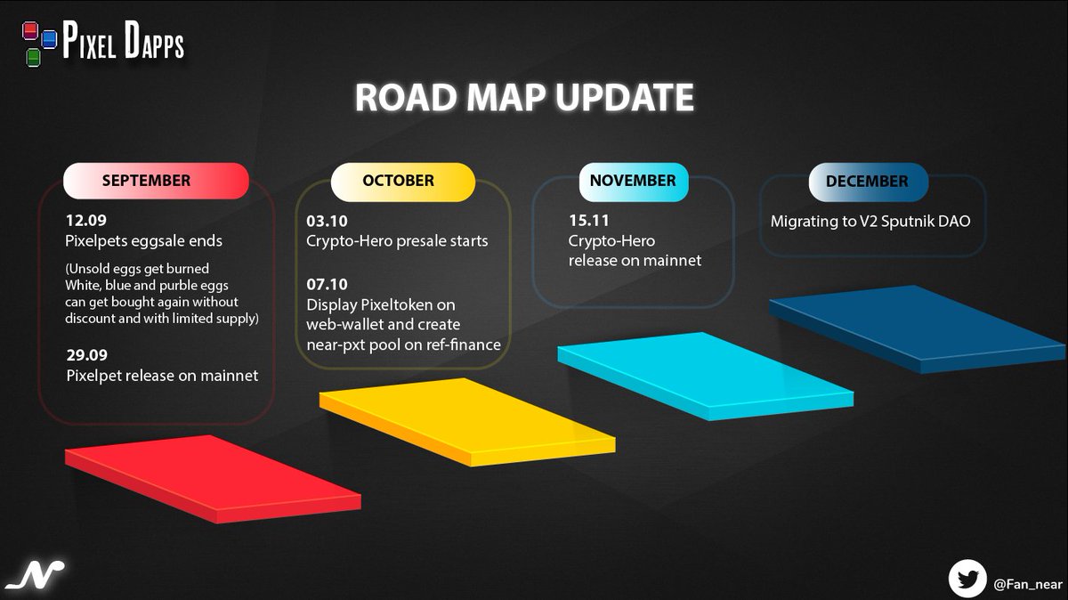 fan_near's tweet image. Pixel Dapps: Roadmap update 
Don&apos;t forget there are only 2 weeks left of the eggsale, Near Fans.
#PixelDapps