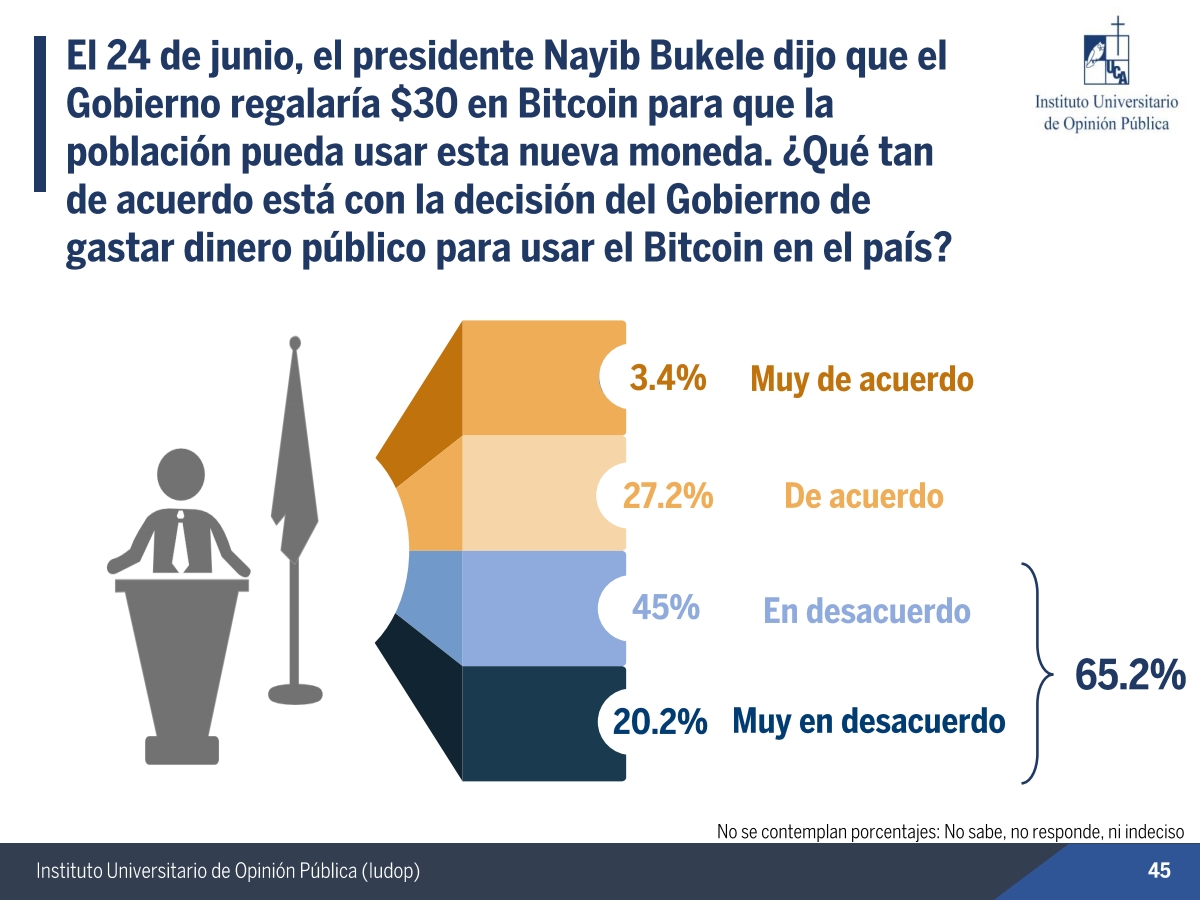 El presidente dijo que el Gobierno regalaría $30 en Bitcoin para que la  población pueda usar esta nueva moneda. ¿Qué tan de acuerdo está con la  decisión del Gobierno de gastar dinero