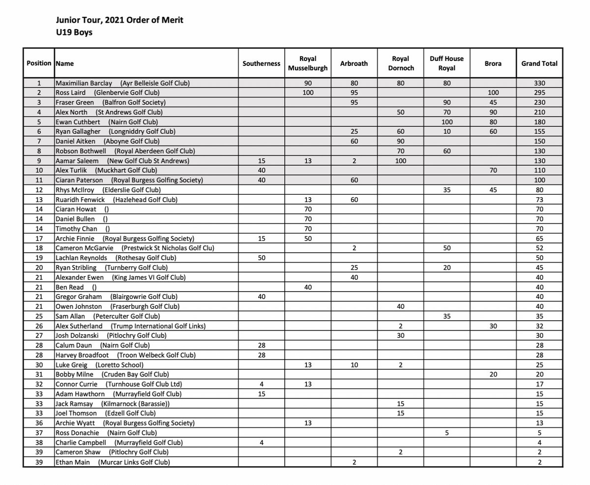 Junior Tour Scotland tweet media