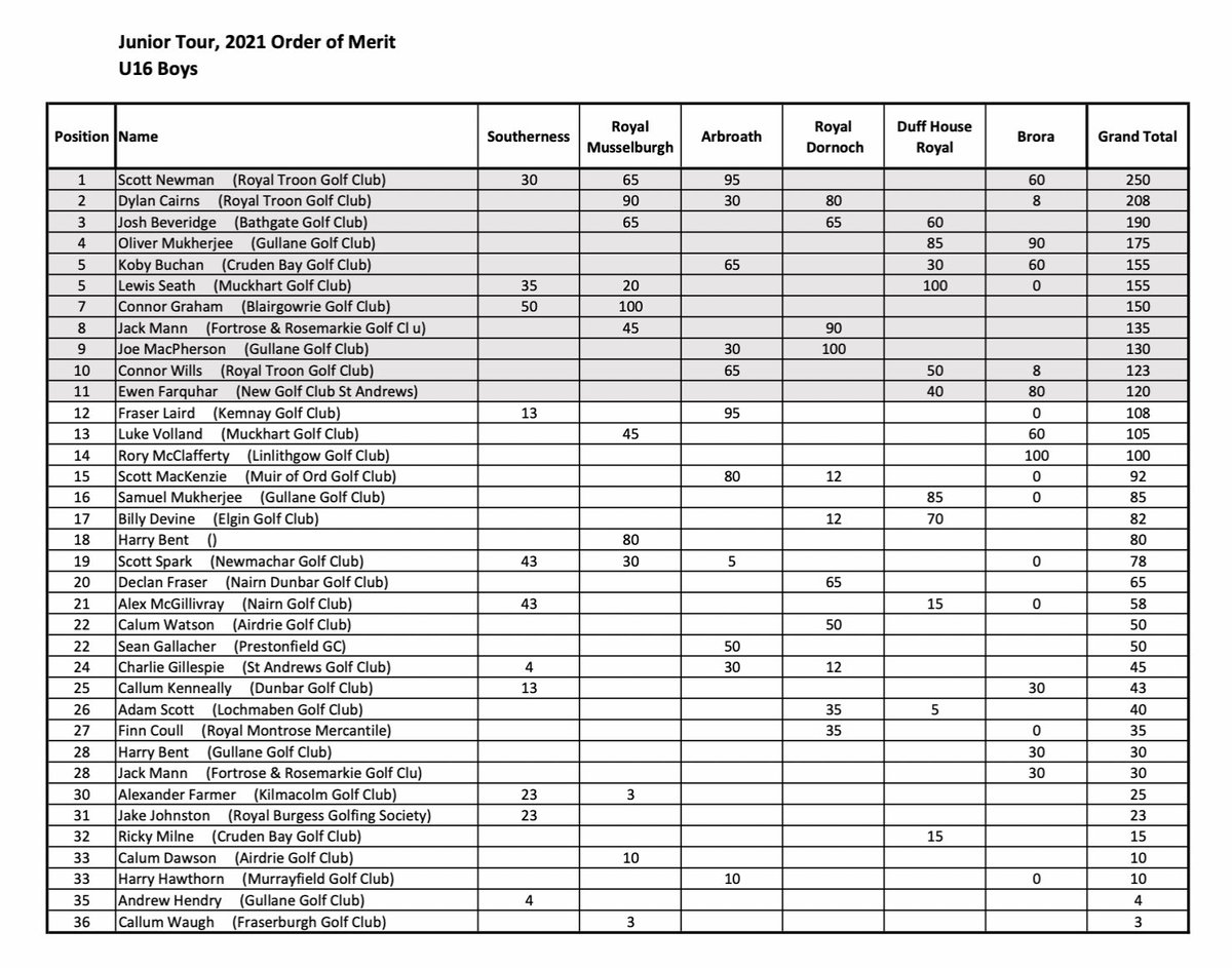 Junior Tour Scotland tweet media