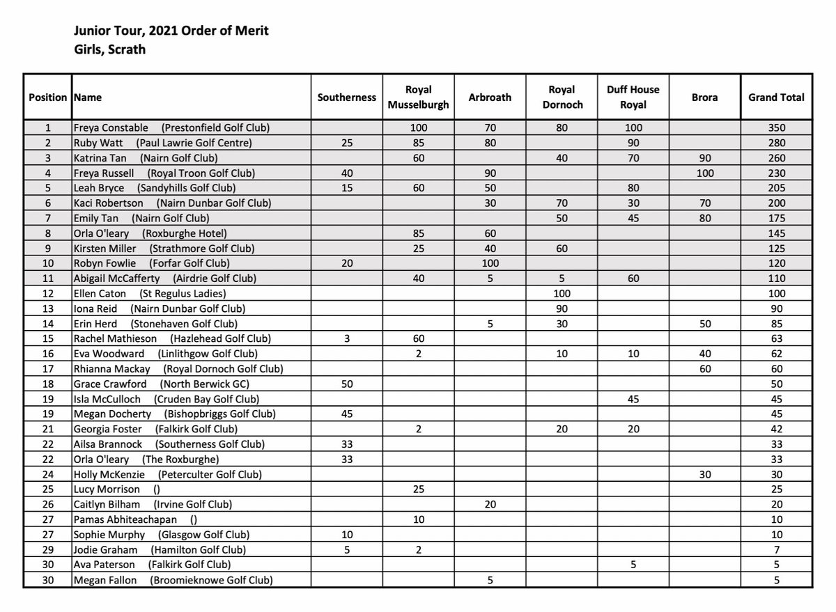 Junior Tour Scotland tweet media