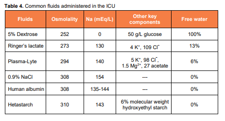 Not all fluids are the same! This table from the Pocket Guide to Neurocritical Care provides a comparison of commonly prescribed fluids in the ICU. To learn more about the Pocket Guide, visit: ow.ly/li7f50G35dj