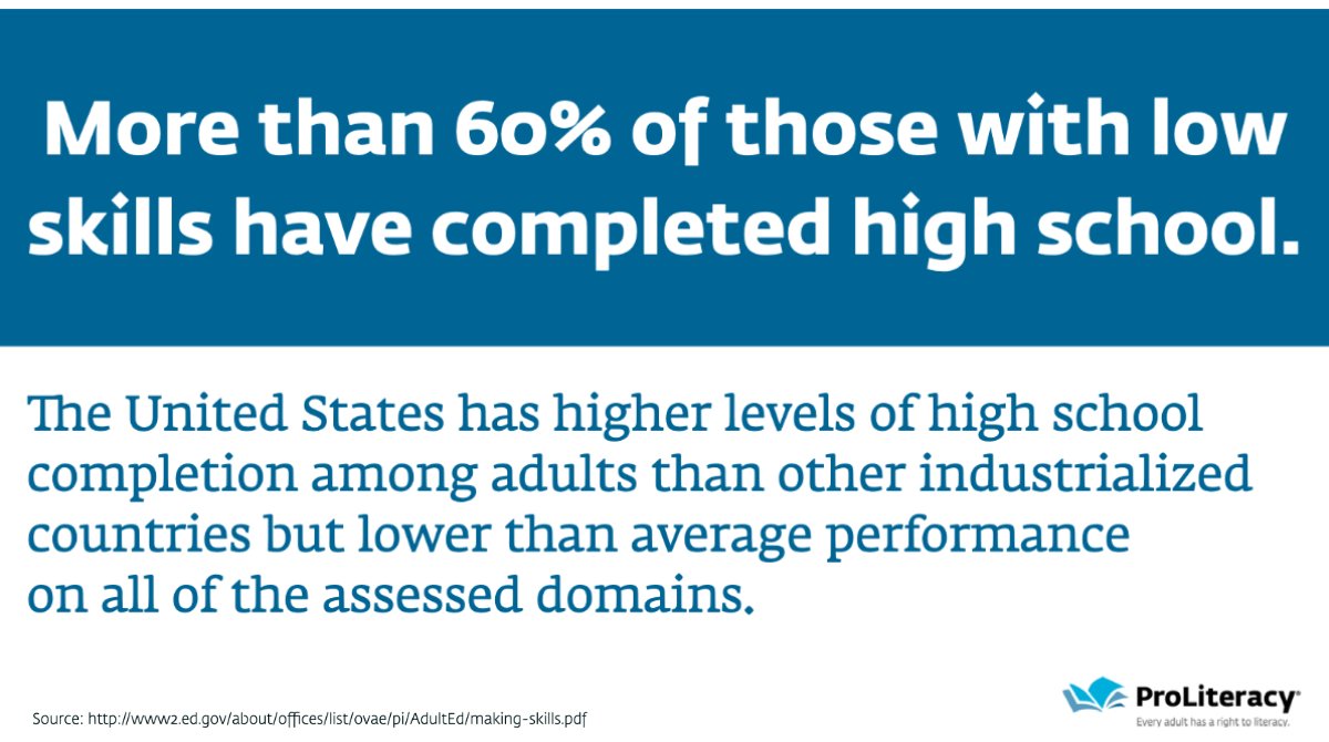 👉 The relatively high level of educational attainment in the U.S. may mask the troubling weaknesses in basic skills. Learn more facts about adult literacy: hubs.la/H0W9T_M0 
#adultedu #adultliteracy