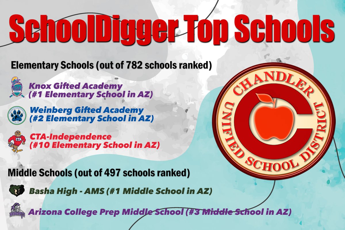 ChandlerUnified's tweet image. Five CUSD schools were ranked in the top 10 in Arizona by SchoolDigger. @KnoxGifted is the #1 elementary, @GiftedWeinberg is the #2 elementary &amp;amp; @CTAIndeHawks is the #10 elementary in AZ. @Basha_AMS is the #1 middle &amp;amp; @acpmiddleschool is the #3 middle school in AZ. #WeAreChandler
