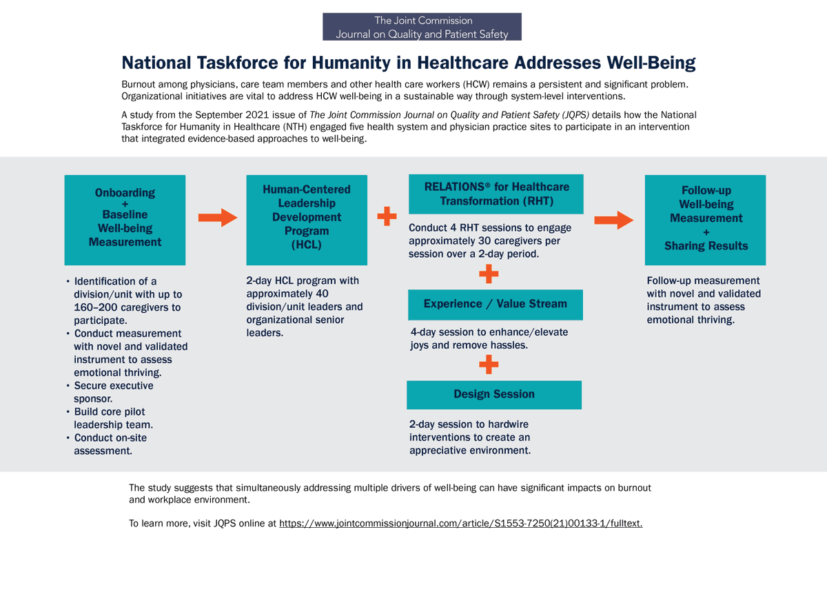 Burnout in health care is at an all-time high. Read about a system level intervention in this month's <a href="/tjcjqps/">Joint Commission Journal</a>.  bit.ly/3gKN1k4