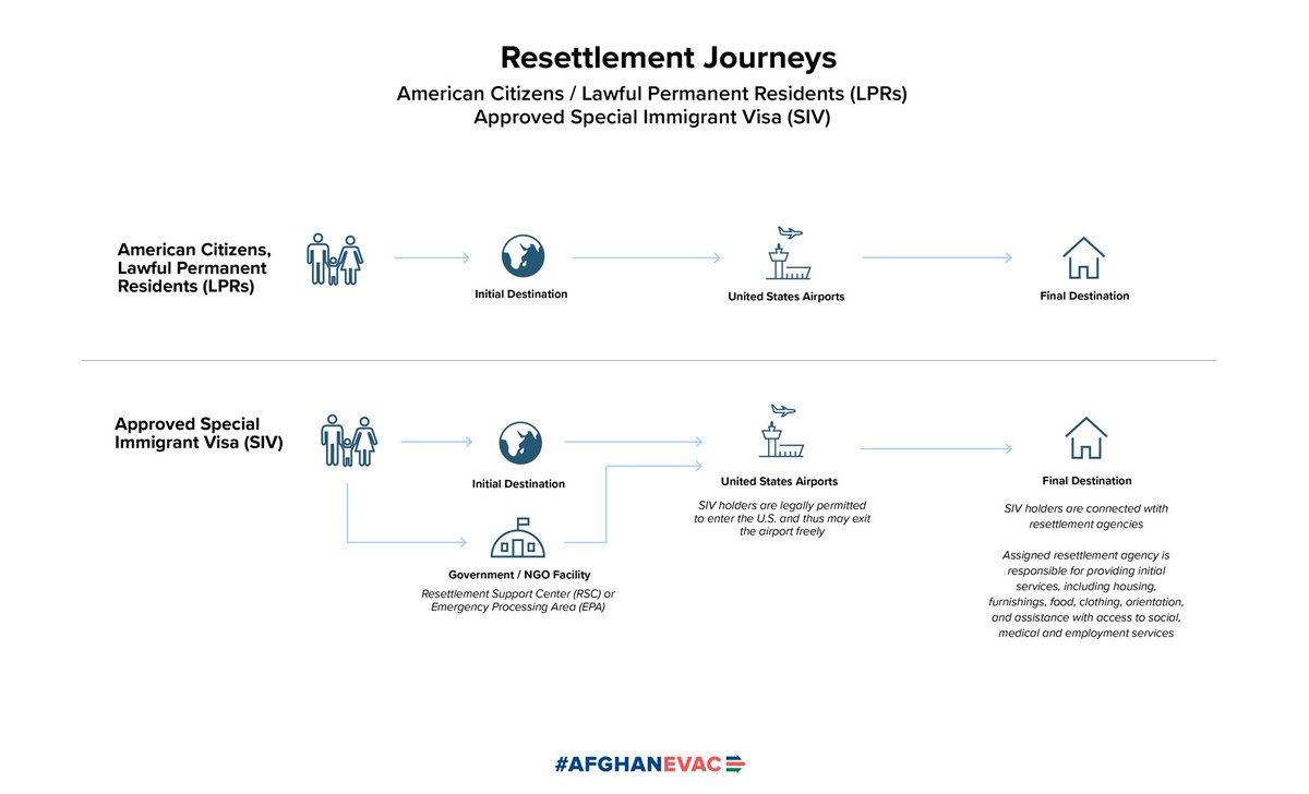 Our #AfghanEvac team put together some more graphics to explain the various paths to resettlement. This first graphic shows the path for citizens, legal permanent residents (green card), and approved SIVs.